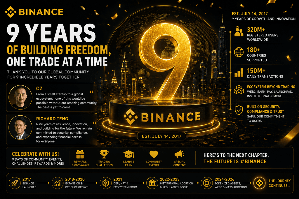 Binance celebrates its 9th anniversary with a black and gold digital illustration highlighting nine years of crypto innovation, global growth, and more than 320 million registered users.